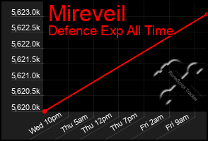 Total Graph of Mireveil