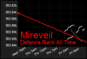 Total Graph of Mireveil