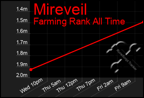 Total Graph of Mireveil