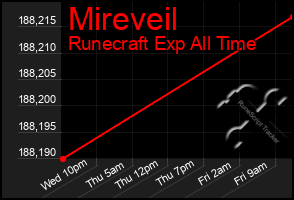 Total Graph of Mireveil
