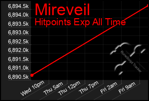 Total Graph of Mireveil