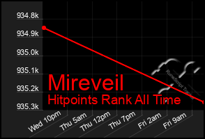 Total Graph of Mireveil