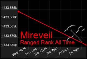 Total Graph of Mireveil