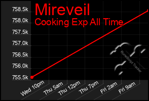 Total Graph of Mireveil