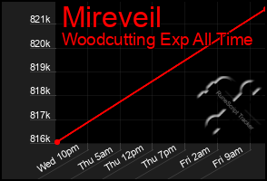 Total Graph of Mireveil