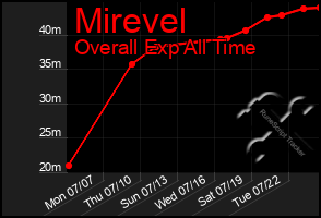 Total Graph of Mirevel