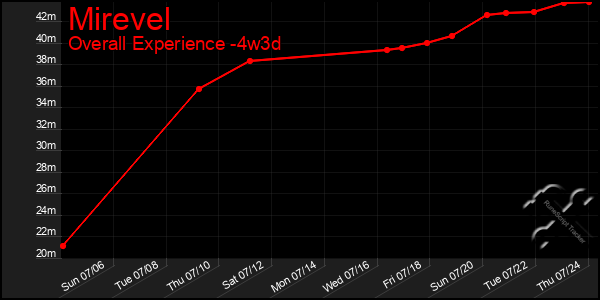 Last 31 Days Graph of Mirevel