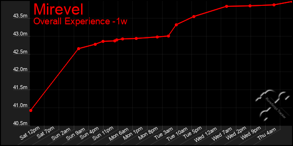1 Week Graph of Mirevel