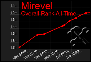 Total Graph of Mirevel