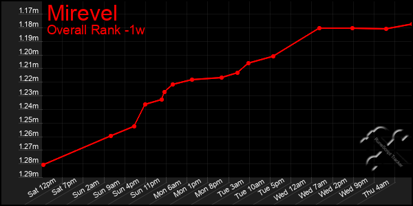 1 Week Graph of Mirevel