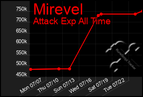 Total Graph of Mirevel