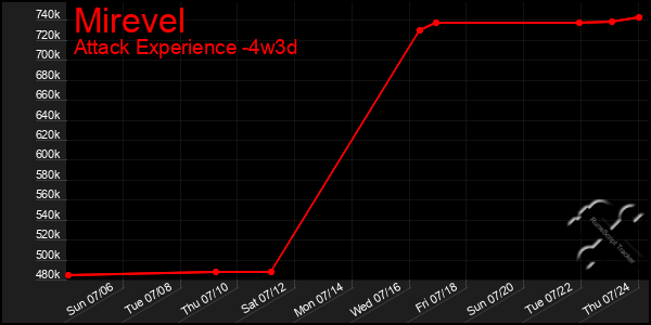 Last 31 Days Graph of Mirevel