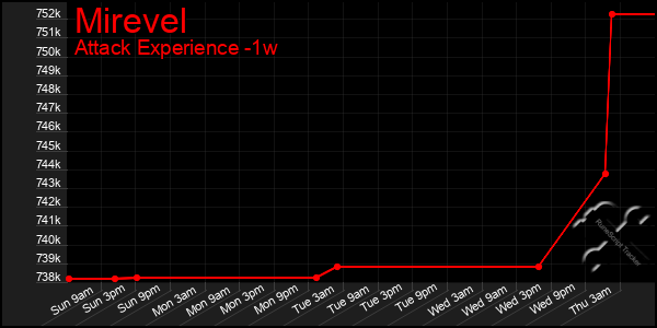Last 7 Days Graph of Mirevel