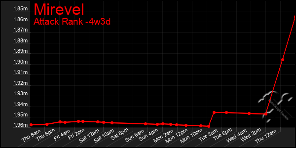Last 31 Days Graph of Mirevel