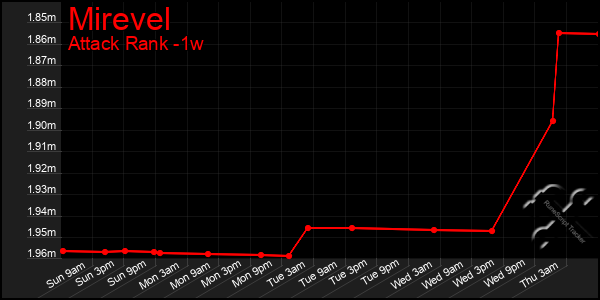 Last 7 Days Graph of Mirevel