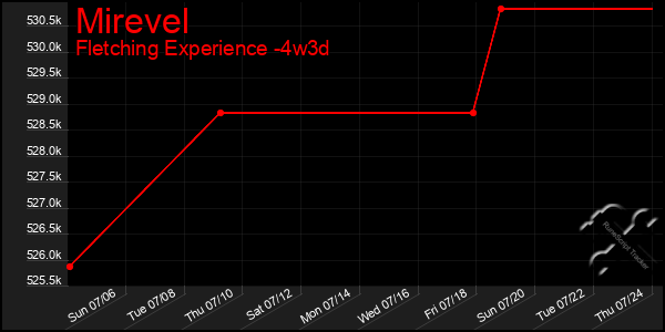 Last 31 Days Graph of Mirevel