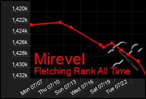 Total Graph of Mirevel