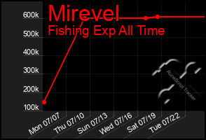 Total Graph of Mirevel