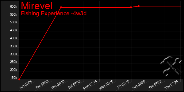 Last 31 Days Graph of Mirevel