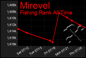 Total Graph of Mirevel