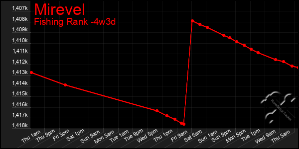 Last 31 Days Graph of Mirevel