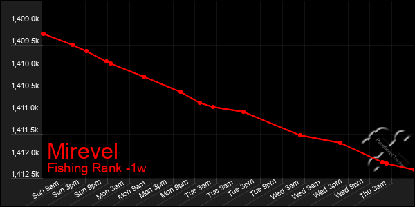 Last 7 Days Graph of Mirevel
