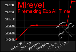 Total Graph of Mirevel