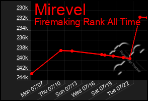 Total Graph of Mirevel