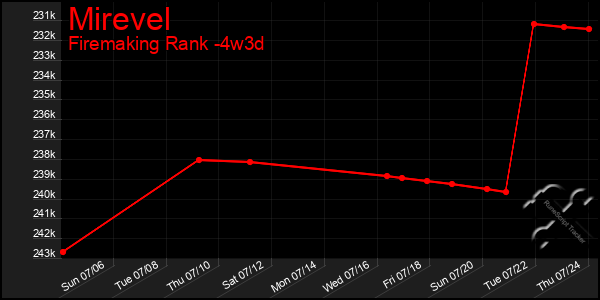 Last 31 Days Graph of Mirevel