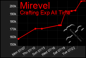 Total Graph of Mirevel