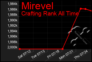 Total Graph of Mirevel