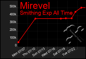 Total Graph of Mirevel