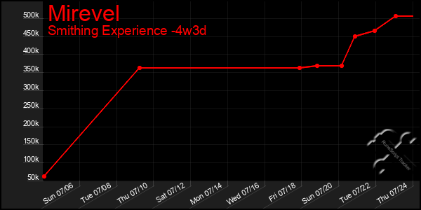 Last 31 Days Graph of Mirevel