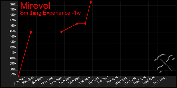 Last 7 Days Graph of Mirevel