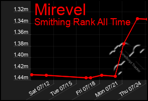 Total Graph of Mirevel