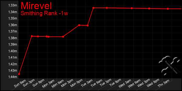 Last 7 Days Graph of Mirevel