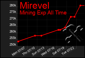 Total Graph of Mirevel