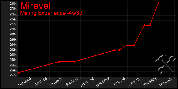 Last 31 Days Graph of Mirevel