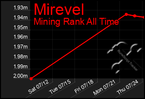 Total Graph of Mirevel