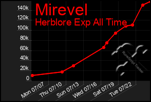 Total Graph of Mirevel
