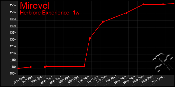 Last 7 Days Graph of Mirevel