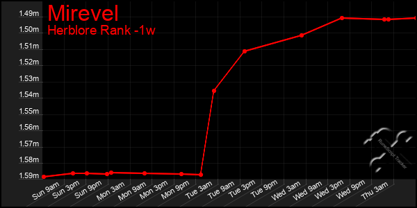Last 7 Days Graph of Mirevel