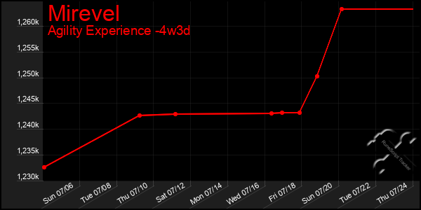 Last 31 Days Graph of Mirevel