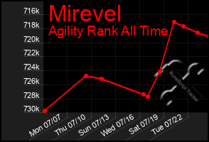 Total Graph of Mirevel