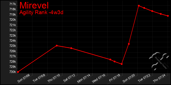 Last 31 Days Graph of Mirevel