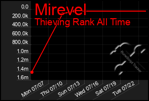Total Graph of Mirevel