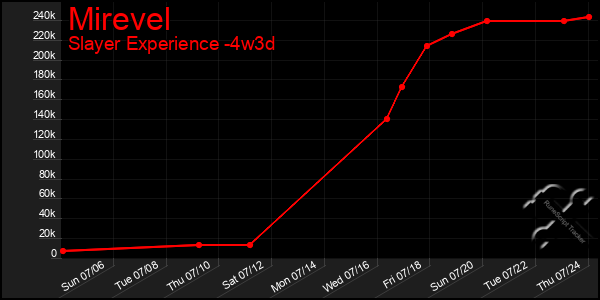 Last 31 Days Graph of Mirevel