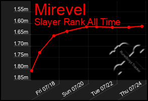 Total Graph of Mirevel