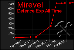 Total Graph of Mirevel