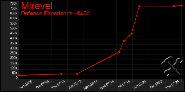 Last 31 Days Graph of Mirevel